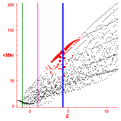 Peres lattice <M>